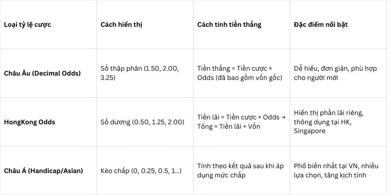 Điểm danh 3 loại tỷ lệ cược phổ biến hiện nay